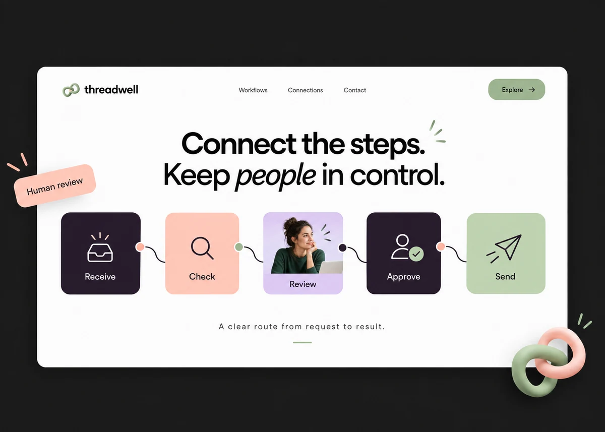 Threadwell concept: an automation landing page showing a connected workflow with a human review step.
